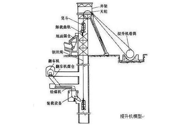 礦井提升機(jī)安裝布置模型